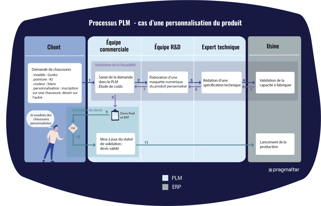 Exemple de processus PLM - cas d'une demande de personnalisation du produit