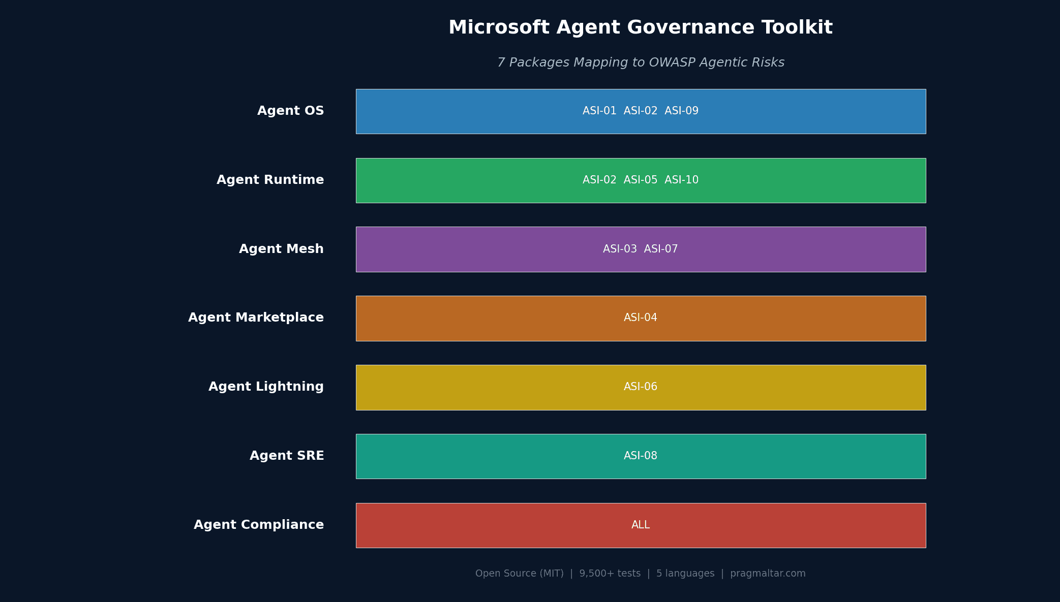 Agentic AI governance Microsoft Agent Governance Toolkit packages mapped to OWASP risks