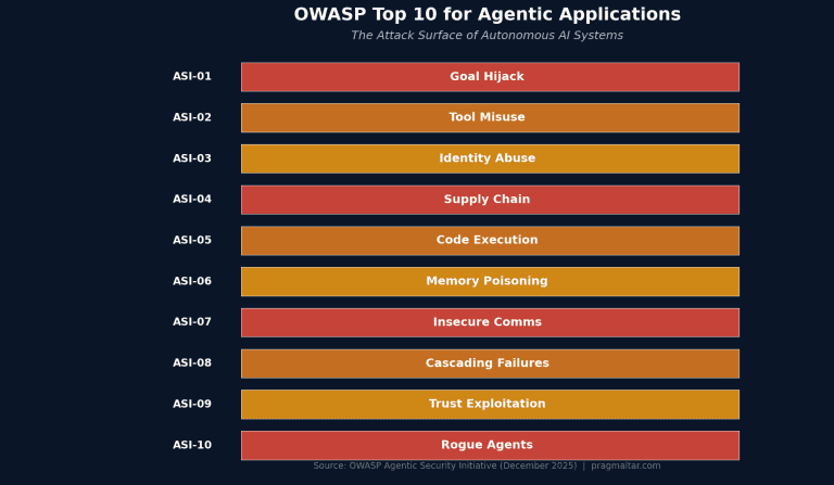 Agentic AI governance OWASP Top 10 risks for agentic applications overview