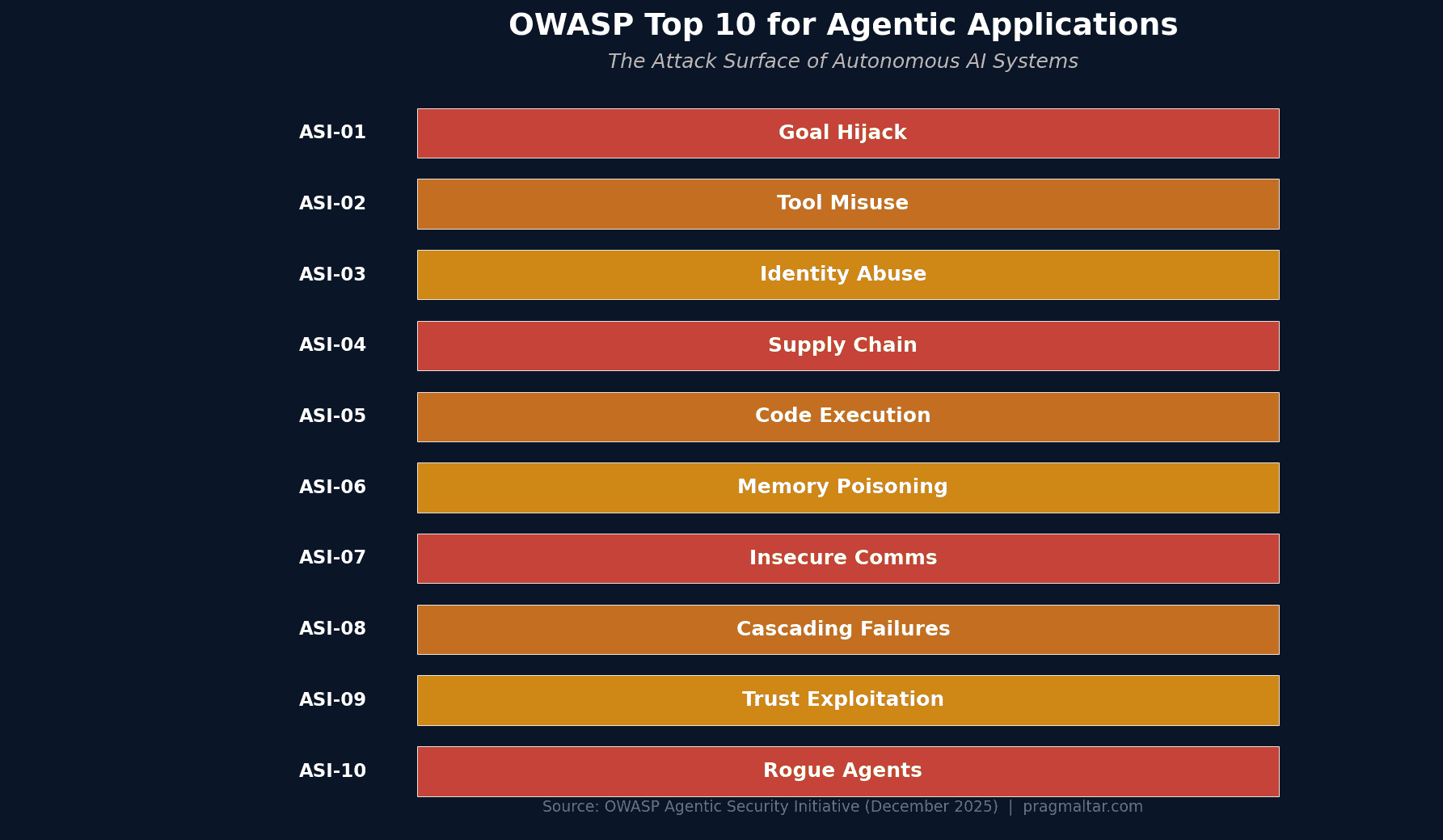 Agentic AI governance OWASP Top 10 risks for agentic applications overview