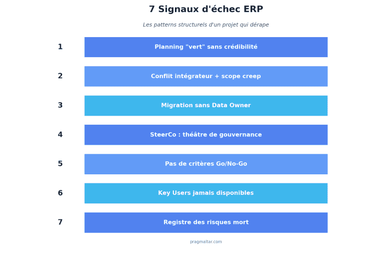 Déploiement ERP signaux échec projet