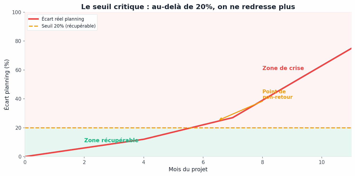Déploiement ERP seuil critique écart planning 20 pourcent